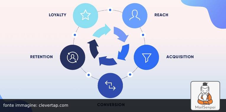 lifecycle marketing